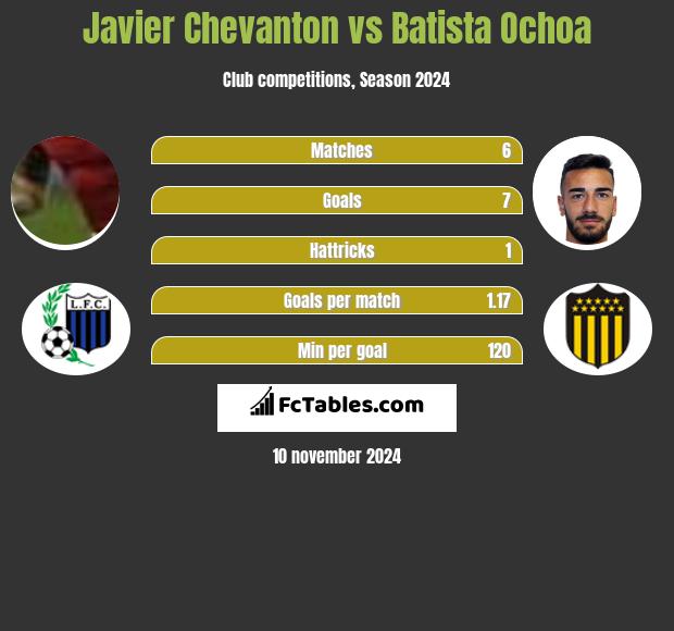 Javier Chevanton vs Batista Ochoa h2h player stats