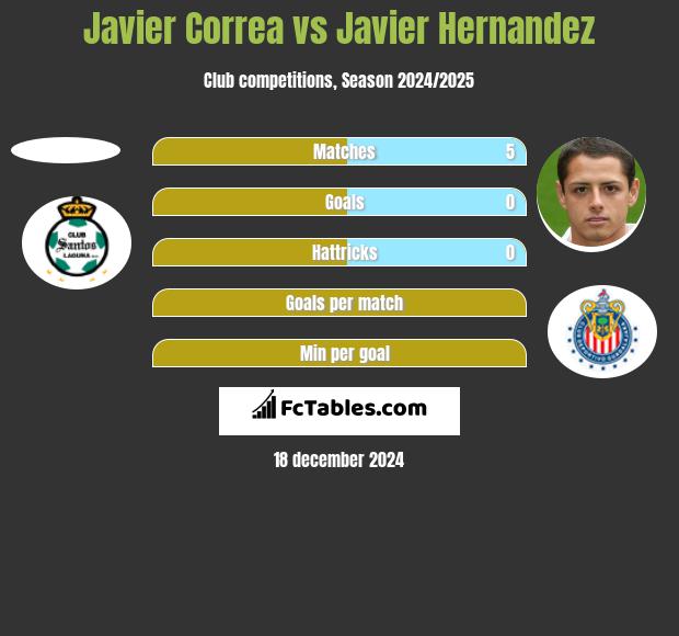 Javier Correa vs Javier Hernandez h2h player stats