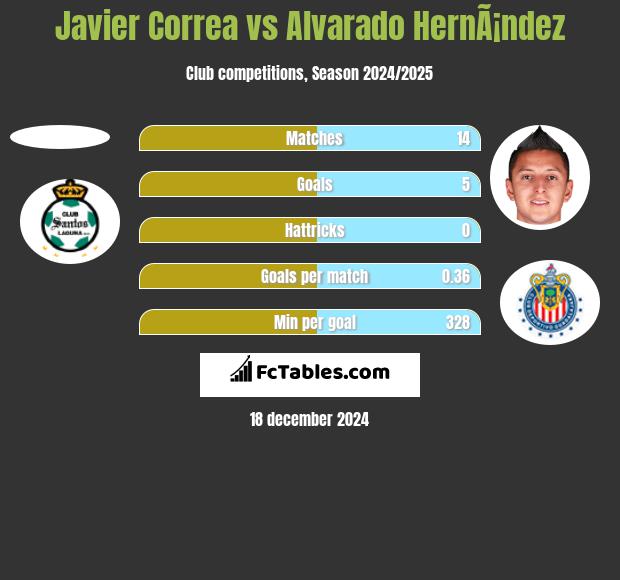 Javier Correa vs Alvarado HernÃ¡ndez h2h player stats