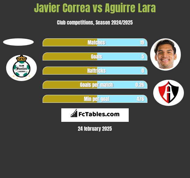 Javier Correa vs Aguirre Lara h2h player stats