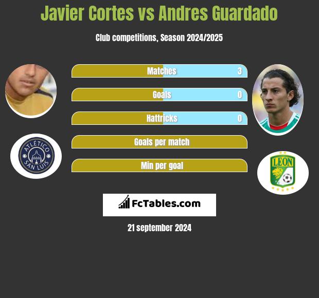 Javier Cortes vs Andres Guardado h2h player stats