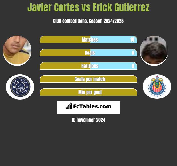 Javier Cortes vs Erick Gutierrez h2h player stats