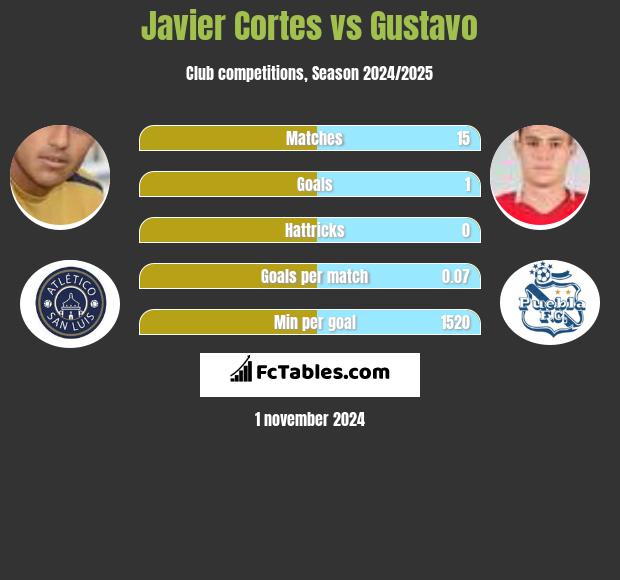 Javier Cortes vs Gustavo h2h player stats