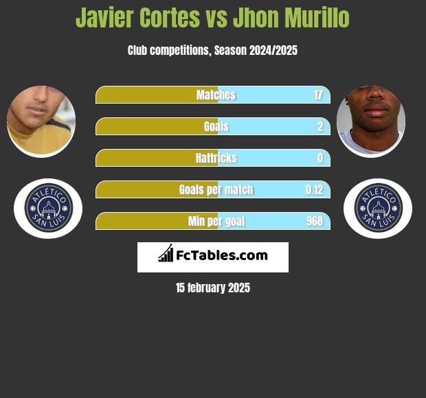 Javier Cortes vs Jhon Murillo h2h player stats