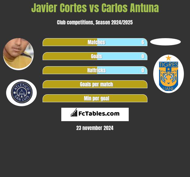 Javier Cortes vs Carlos Antuna h2h player stats