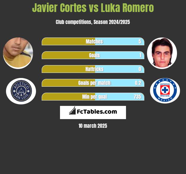 Javier Cortes vs Luka Romero h2h player stats