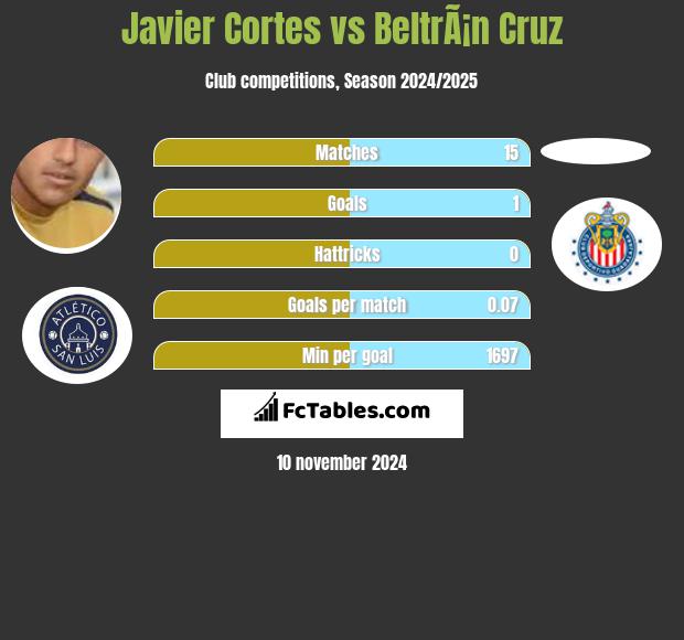 Javier Cortes vs BeltrÃ¡n Cruz h2h player stats