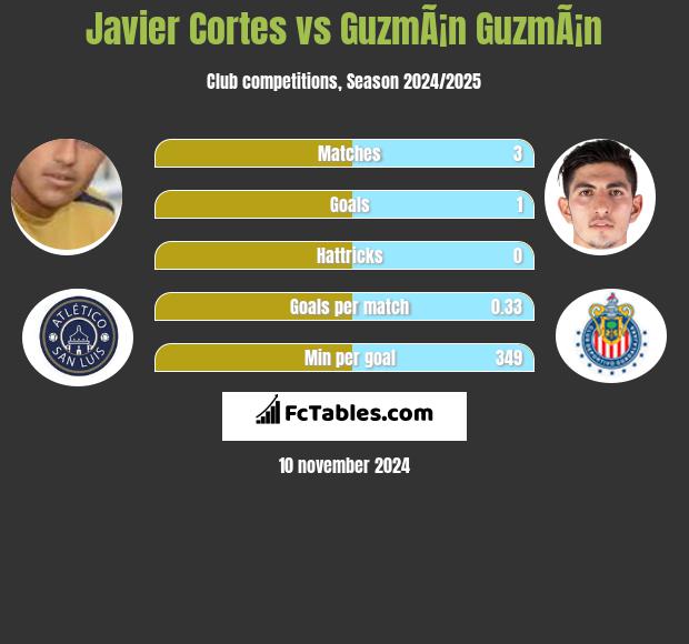 Javier Cortes vs GuzmÃ¡n GuzmÃ¡n h2h player stats