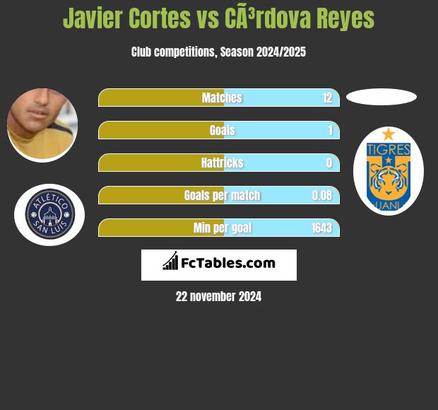 Javier Cortes vs CÃ³rdova Reyes h2h player stats