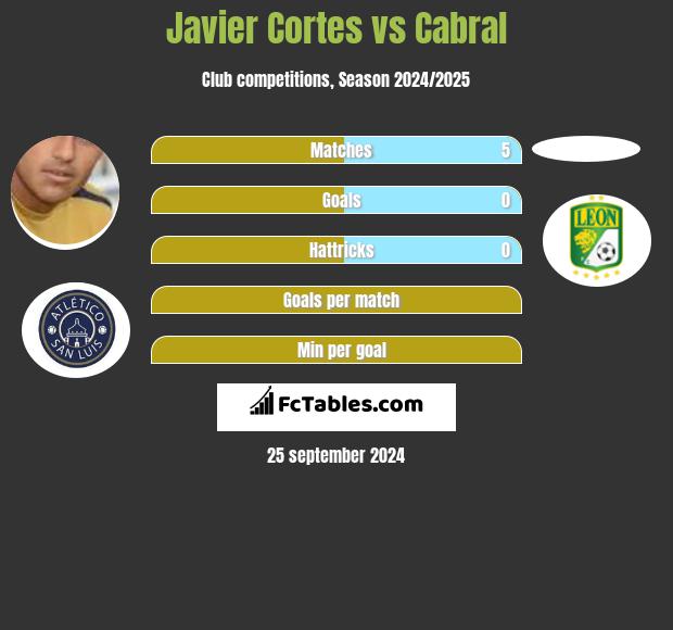 Javier Cortes vs Cabral h2h player stats