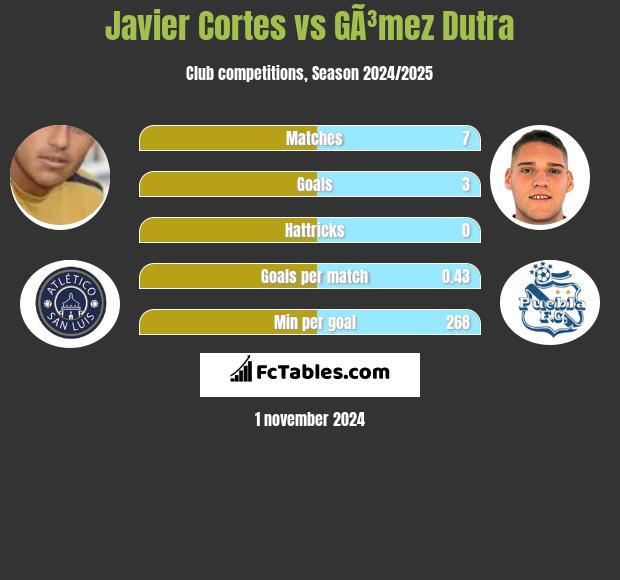 Javier Cortes vs GÃ³mez Dutra h2h player stats