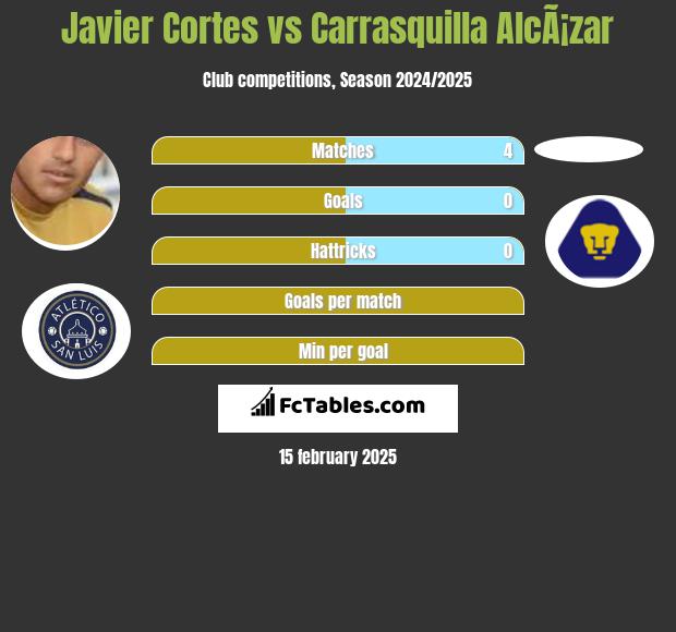 Javier Cortes vs Carrasquilla AlcÃ¡zar h2h player stats