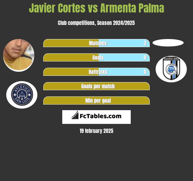 Javier Cortes vs Armenta Palma h2h player stats