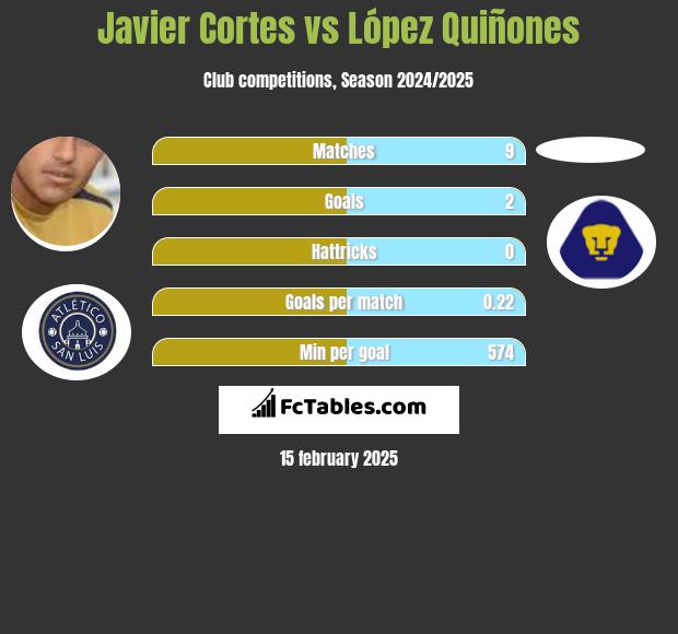 Javier Cortes vs López Quiñones h2h player stats