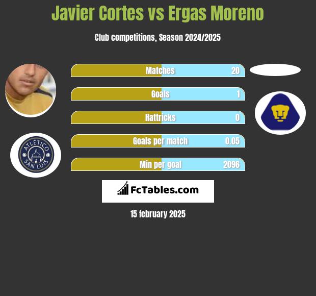 Javier Cortes vs Ergas Moreno h2h player stats