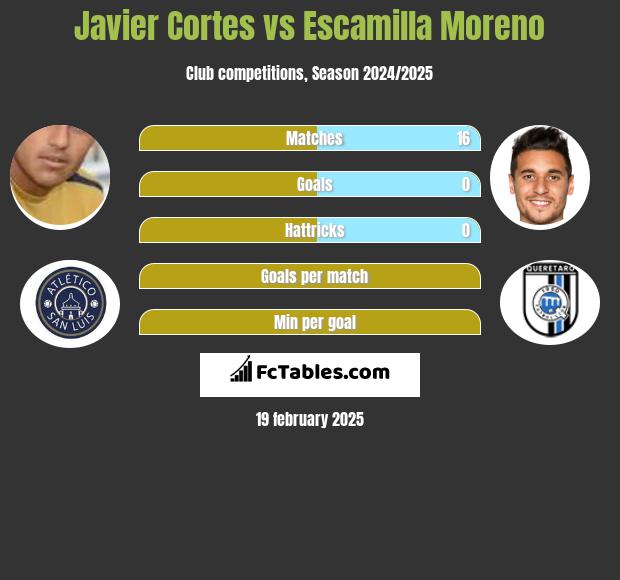 Javier Cortes vs Escamilla Moreno h2h player stats