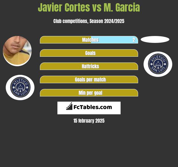 Javier Cortes vs M. Garcia h2h player stats