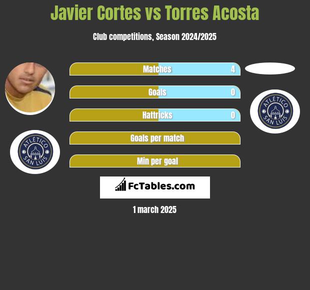 Javier Cortes vs Torres Acosta h2h player stats