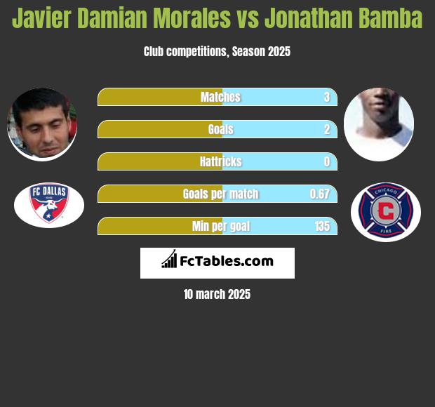 Javier Damian Morales vs Jonathan Bamba h2h player stats