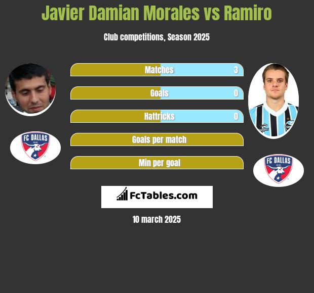 Javier Damian Morales vs Ramiro h2h player stats