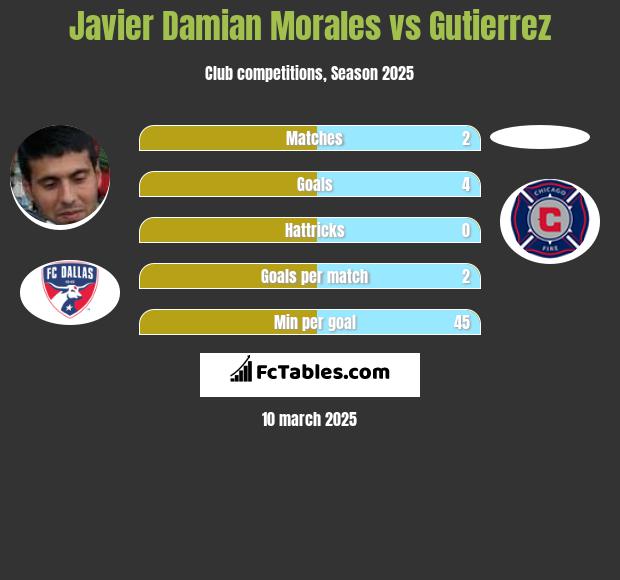 Javier Damian Morales vs Gutierrez h2h player stats