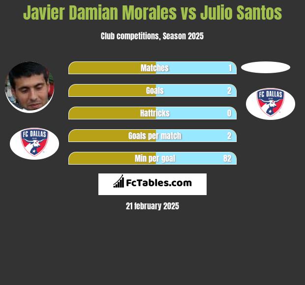 Javier Damian Morales vs Julio Santos h2h player stats