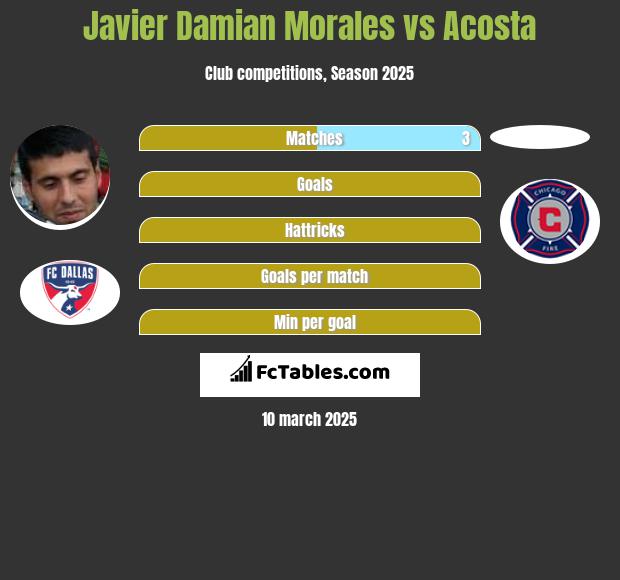 Javier Damian Morales vs Acosta h2h player stats