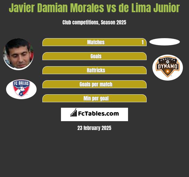 Javier Damian Morales vs de Lima Junior h2h player stats