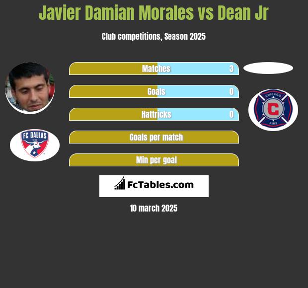 Javier Damian Morales vs Dean Jr h2h player stats