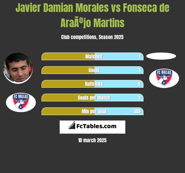 Javier Damian Morales vs Fonseca de AraÃºjo Martins h2h player stats