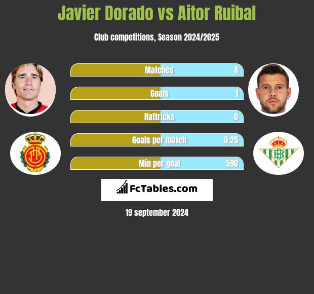 Javier Dorado vs Aitor Ruibal h2h player stats