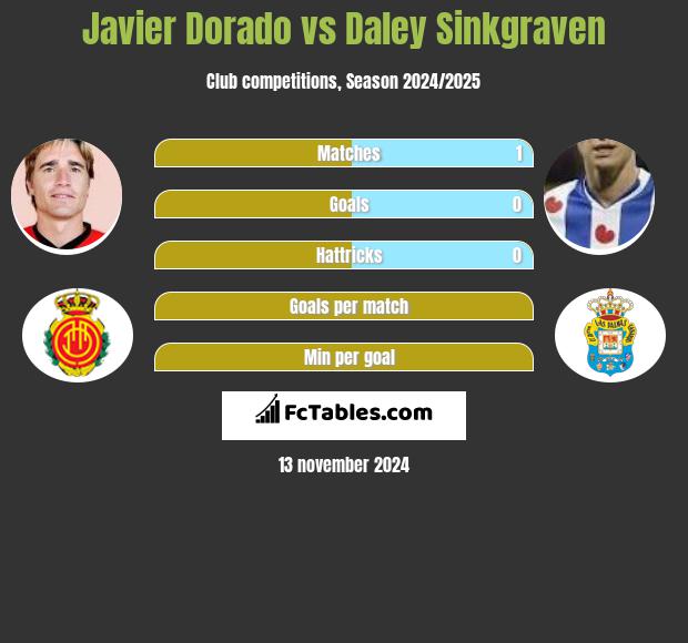 Javier Dorado vs Daley Sinkgraven h2h player stats