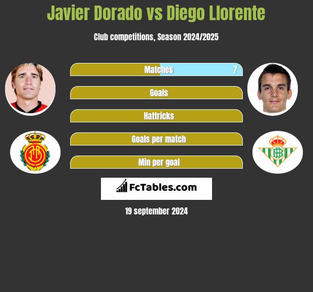 Javier Dorado vs Diego Llorente h2h player stats