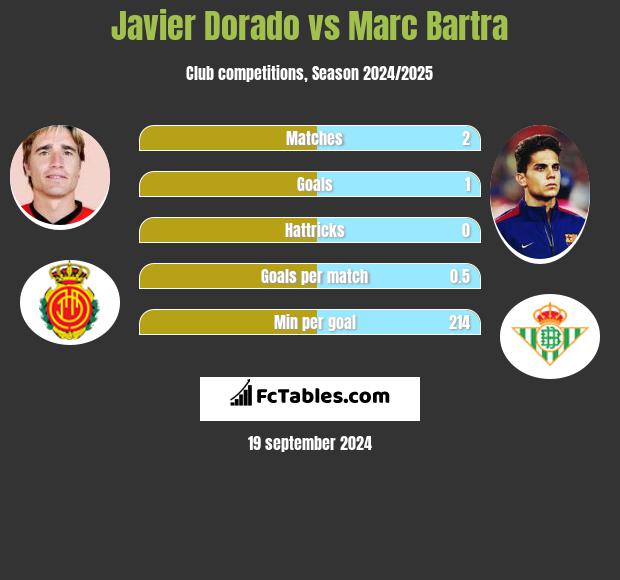 Javier Dorado vs Marc Bartra h2h player stats