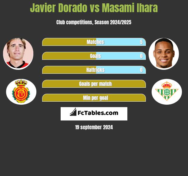 Javier Dorado vs Masami Ihara h2h player stats