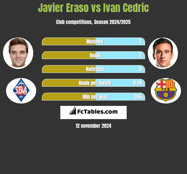 Javier Eraso vs Ivan Cedric h2h player stats