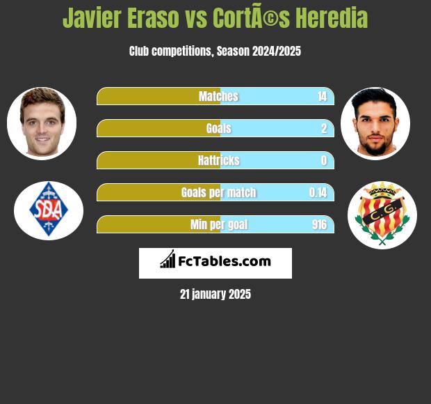 Javier Eraso vs CortÃ©s Heredia h2h player stats