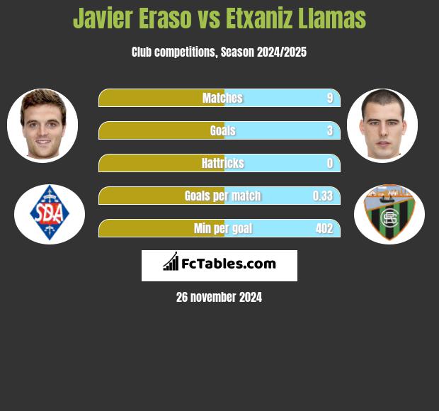 Javier Eraso vs Etxaniz Llamas h2h player stats