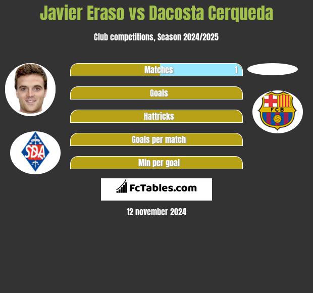 Javier Eraso vs Dacosta Cerqueda h2h player stats