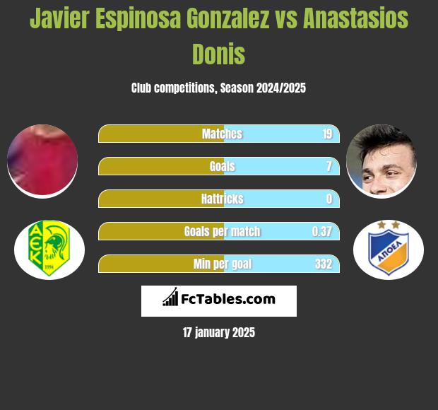 Javier Espinosa Gonzalez vs Anastasios Donis h2h player stats