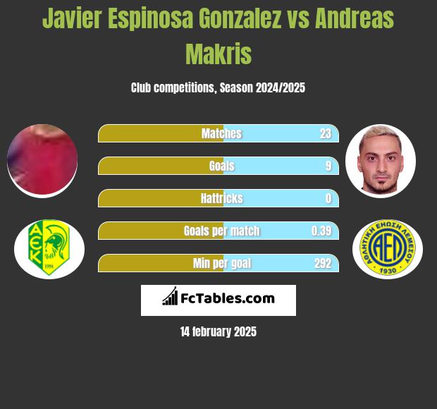 Javier Espinosa Gonzalez vs Andreas Makris h2h player stats