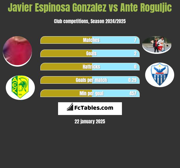 Javier Espinosa Gonzalez vs Ante Roguljic h2h player stats