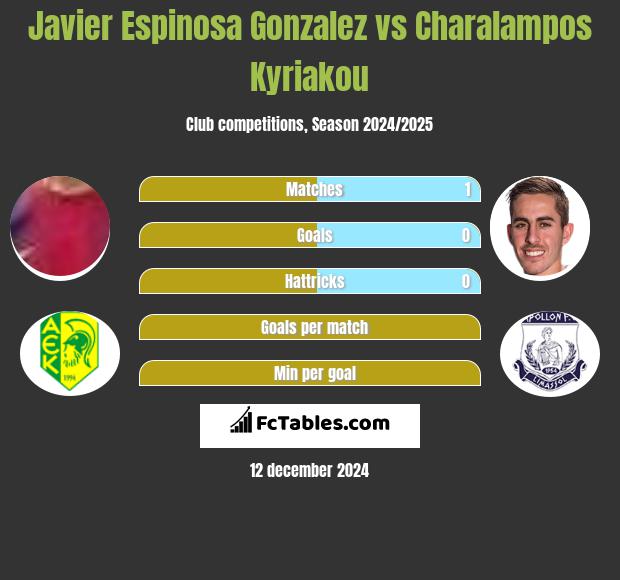 Javier Espinosa Gonzalez vs Charalampos Kyriakou h2h player stats