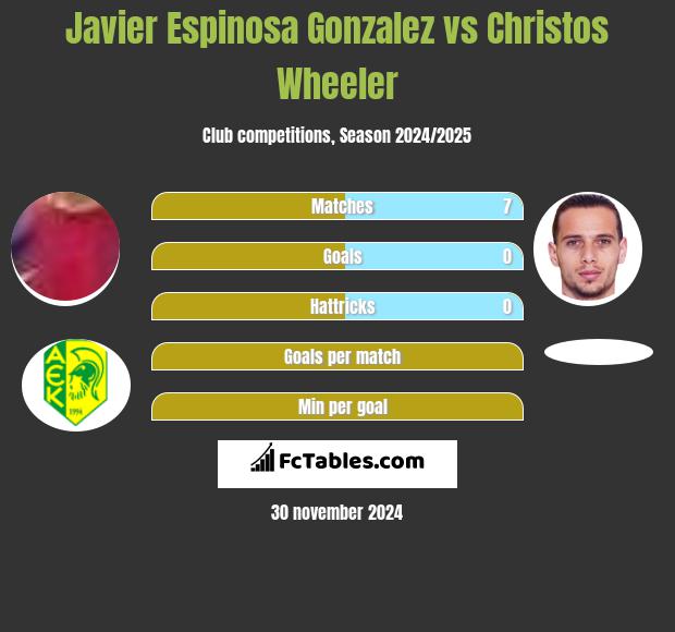 Javier Espinosa Gonzalez vs Christos Wheeler h2h player stats