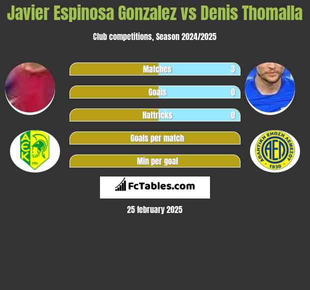 Javier Espinosa Gonzalez vs Denis Thomalla h2h player stats