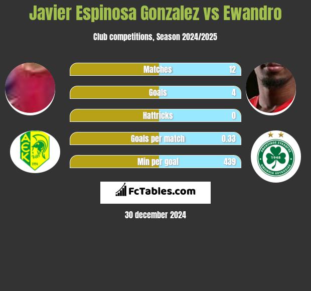 Javier Espinosa Gonzalez vs Ewandro h2h player stats