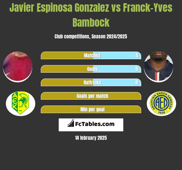 Javier Espinosa Gonzalez vs Franck-Yves Bambock h2h player stats