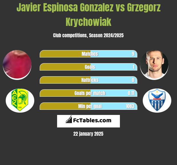 Javier Espinosa Gonzalez vs Grzegorz Krychowiak h2h player stats