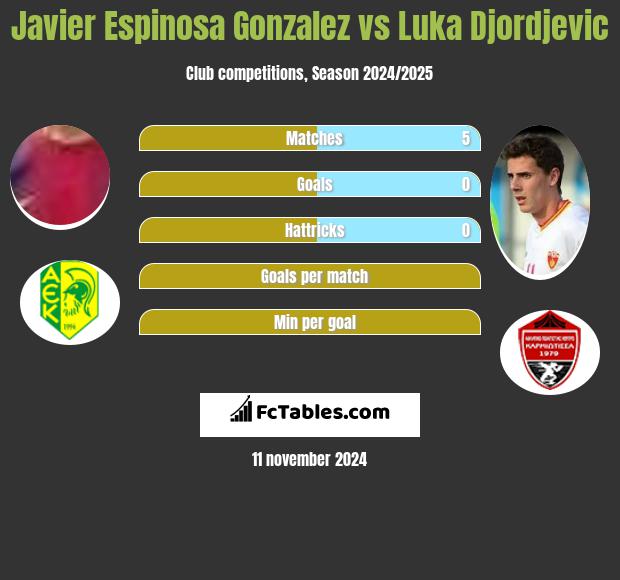 Javier Espinosa Gonzalez vs Luka Djordjevic h2h player stats