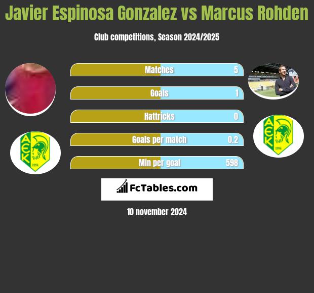 Javier Espinosa Gonzalez vs Marcus Rohden h2h player stats